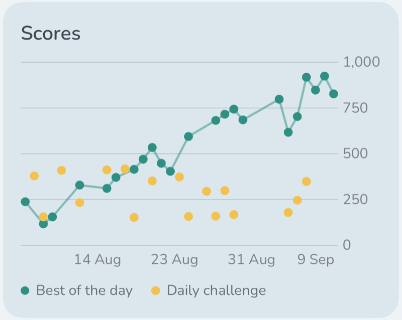 The Stats screen's Scores chart: green dots for the best game of each day, gold dots for the Daily.